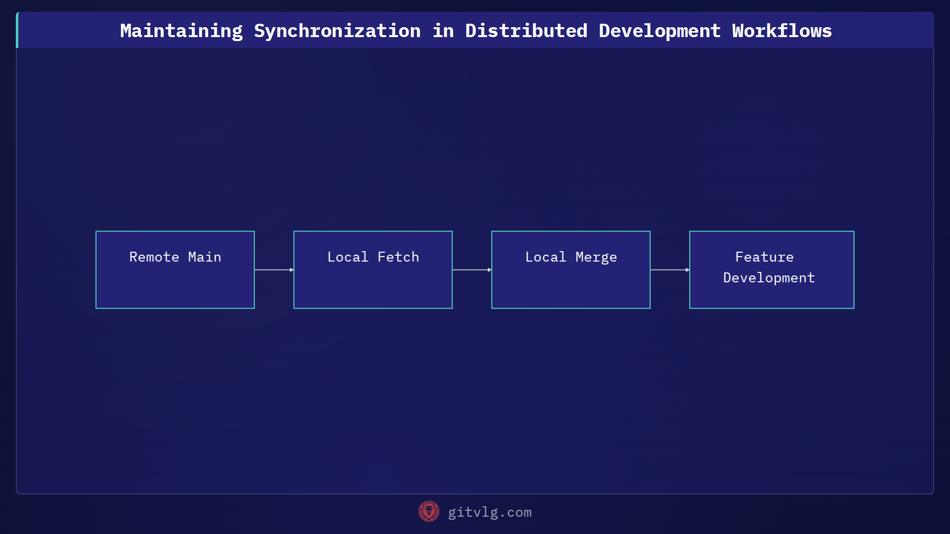 Maintaining Synchronization in Distributed Development Workflows