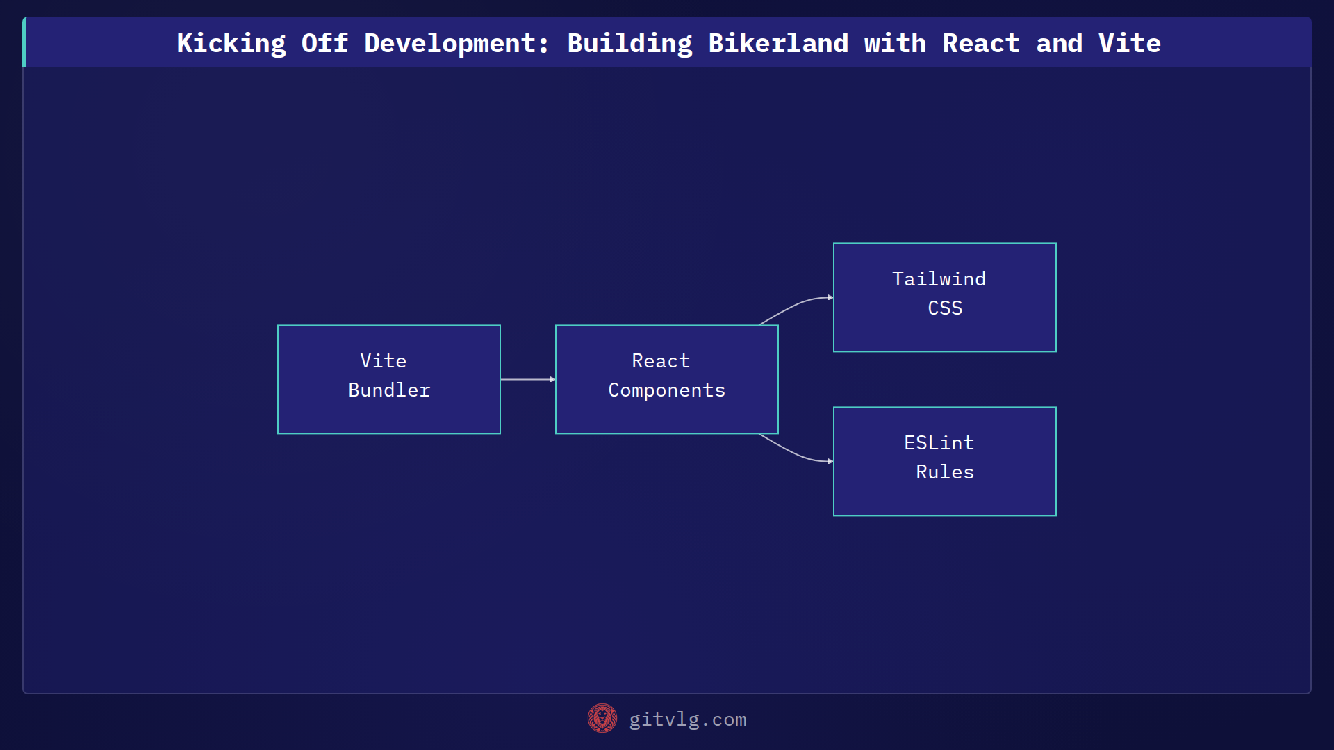 Kicking Off Development: Building Bikerland with React and Vite