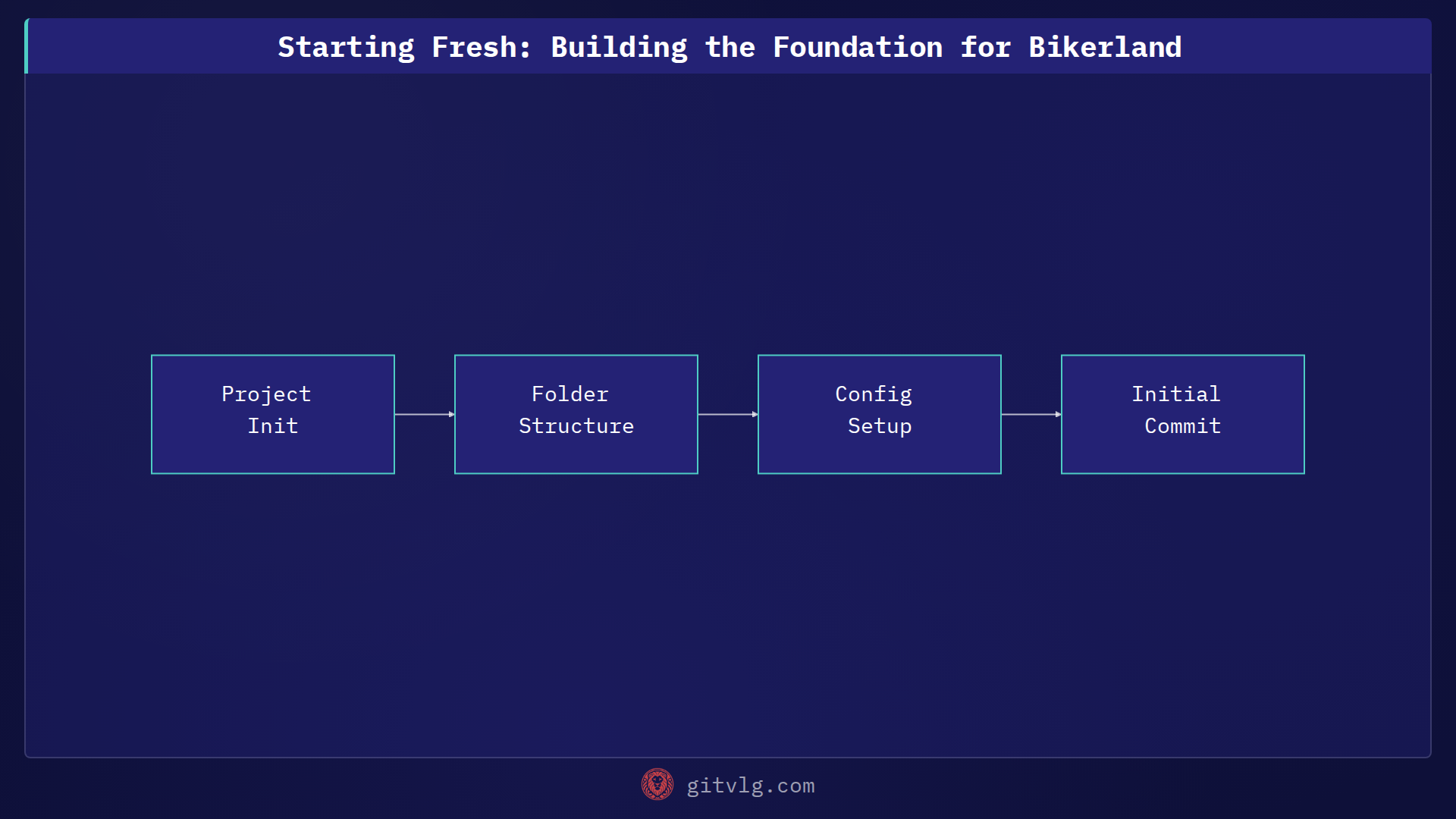 Starting Fresh: Building the Foundation for Bikerland