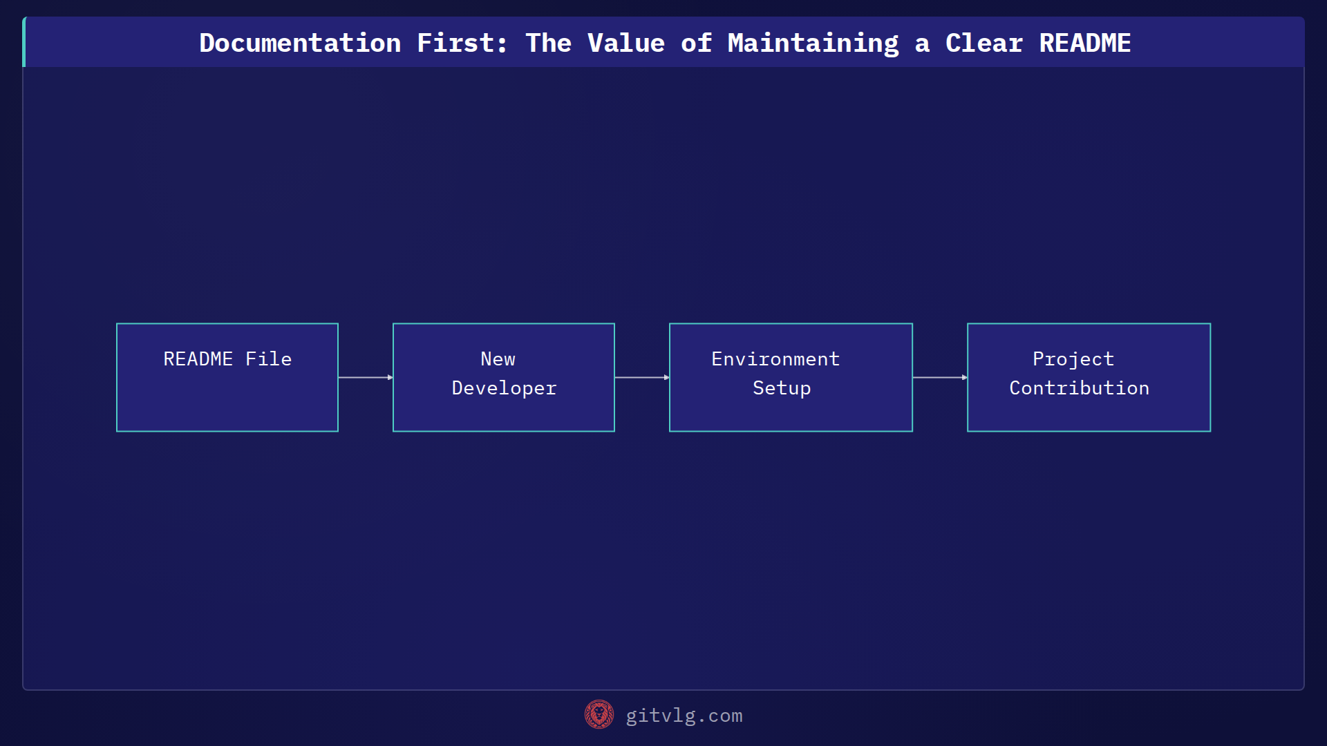 Documentation First: The Value of Maintaining a Clear README