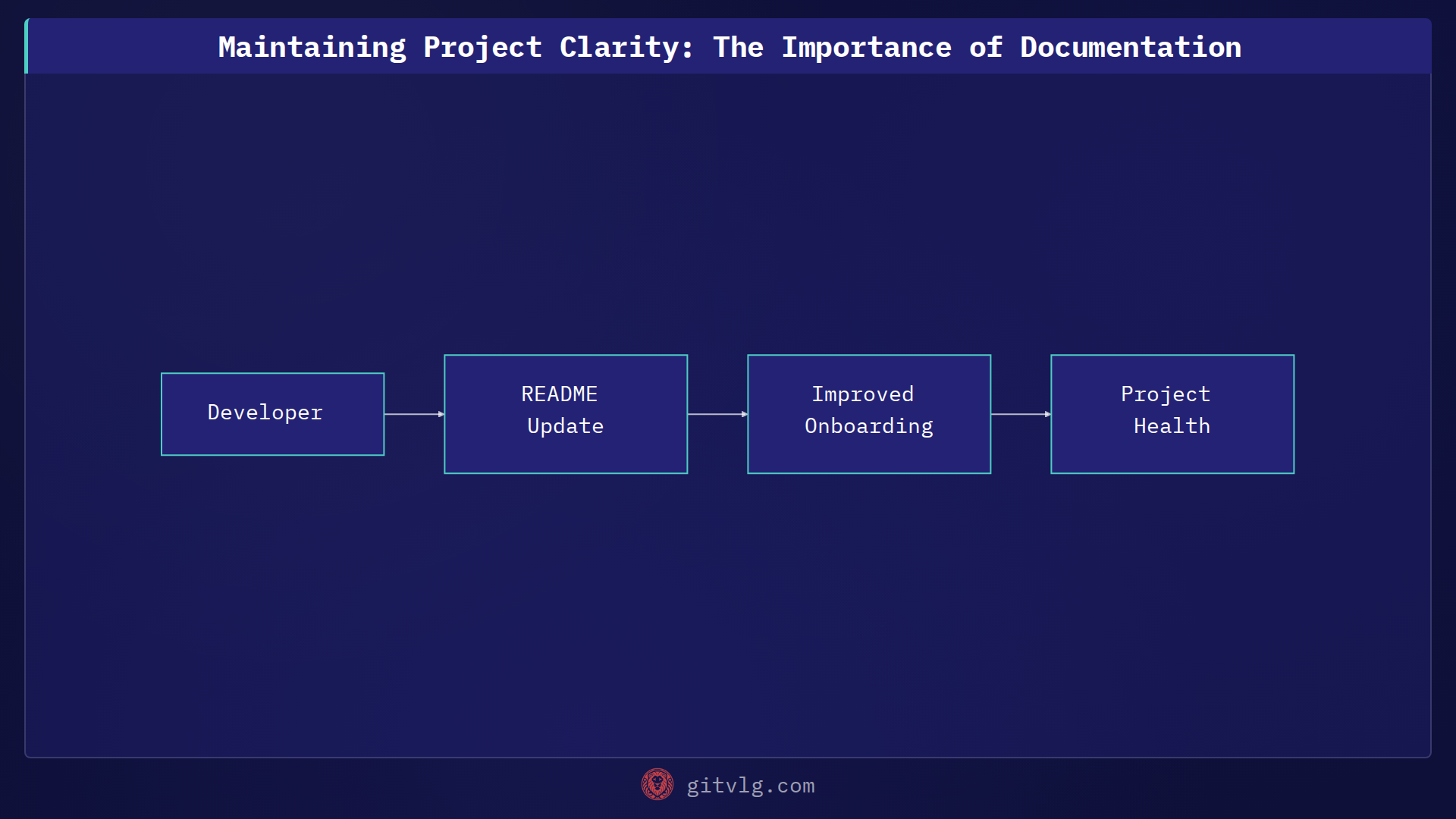 Maintaining Project Clarity: The Importance of Documentation