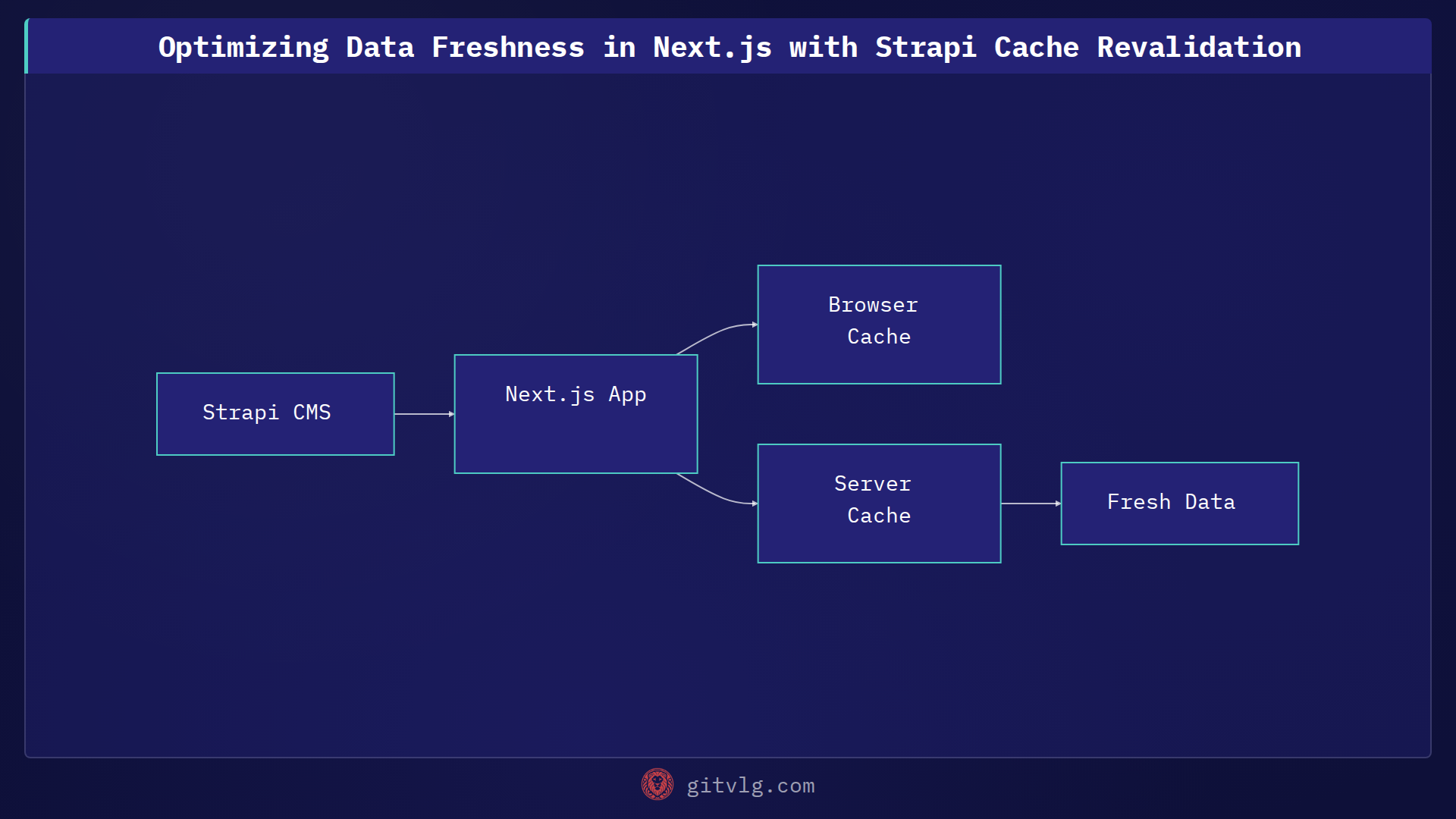 Optimizing Data Freshness in Next.js with Strapi Cache Revalidation