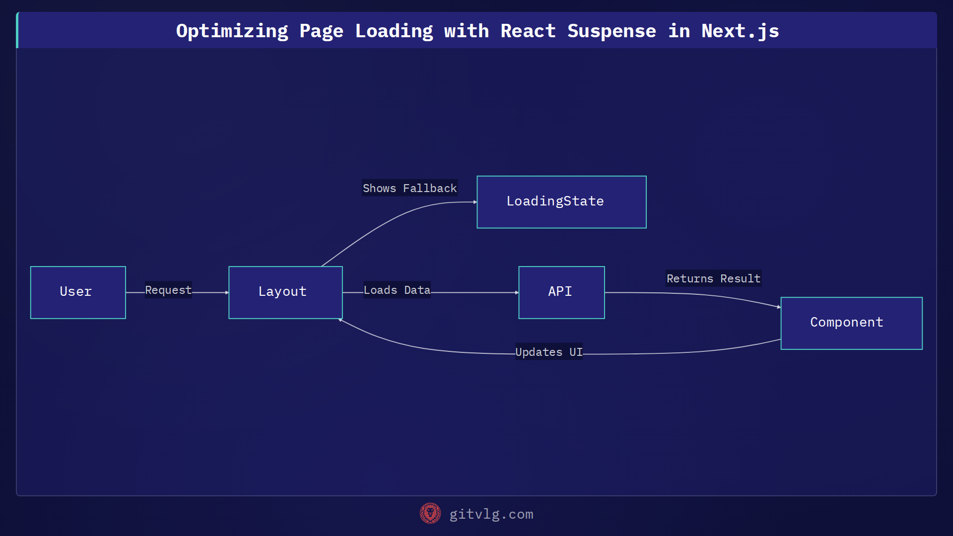 Optimizing Page Loading with React Suspense in Next.js