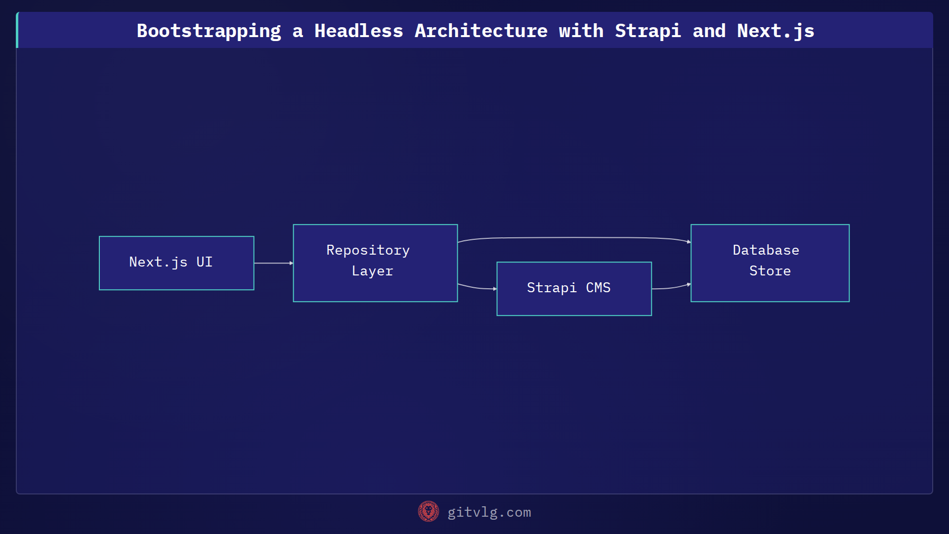 Bootstrapping a Headless Architecture with Strapi and Next.js