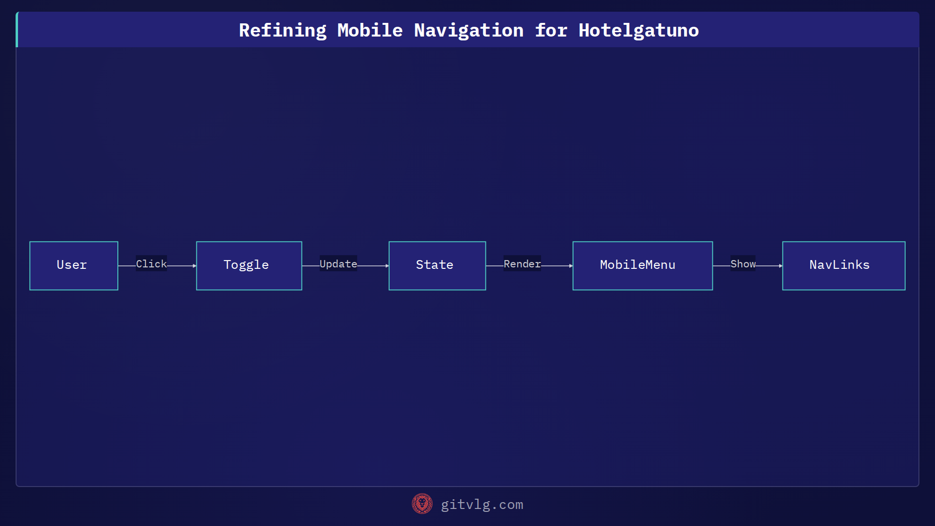 Refining Mobile Navigation for Hotelgatuno