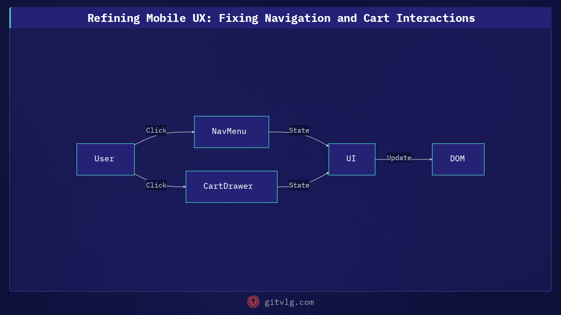 Refining Mobile UX: Fixing Navigation and Cart Interactions