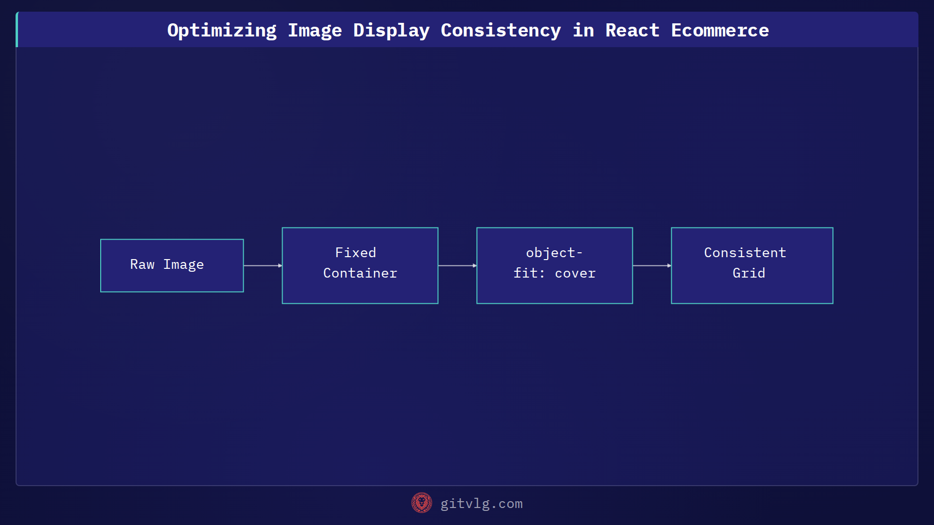 Optimizing Image Display Consistency in React Ecommerce