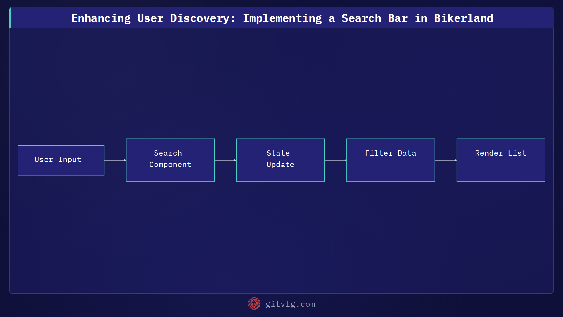 Enhancing User Discovery: Implementing a Search Bar in Bikerland