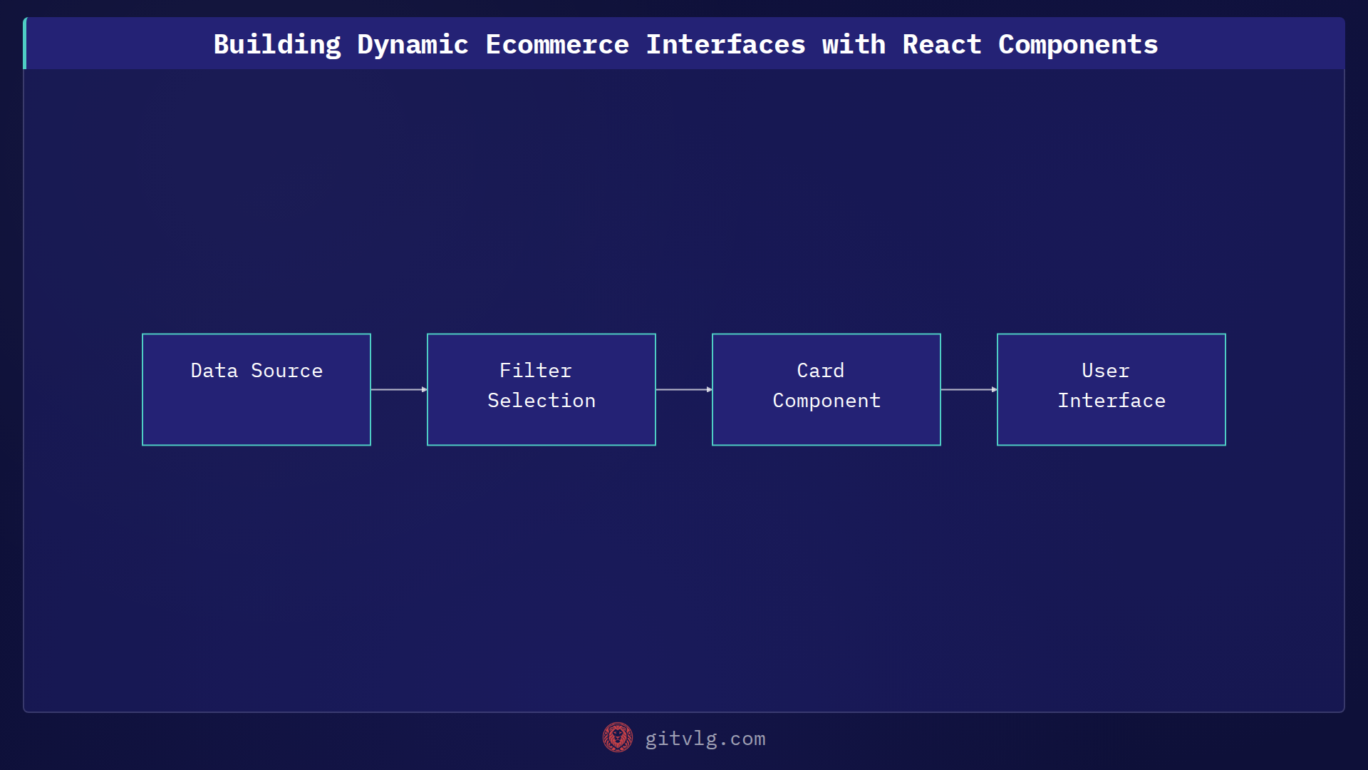 Building Dynamic Ecommerce Interfaces with React Components