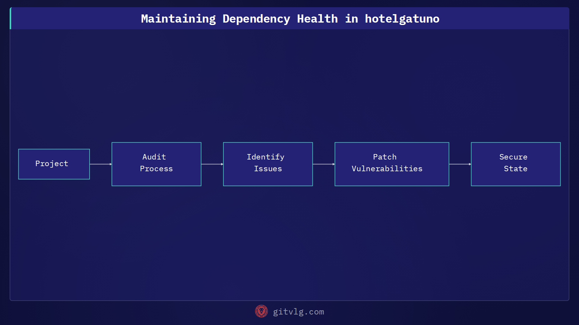 Maintaining Dependency Health in hotelgatuno