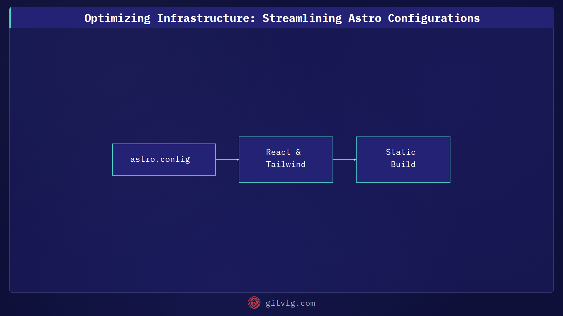 Optimizing Infrastructure: Streamlining Astro Configurations