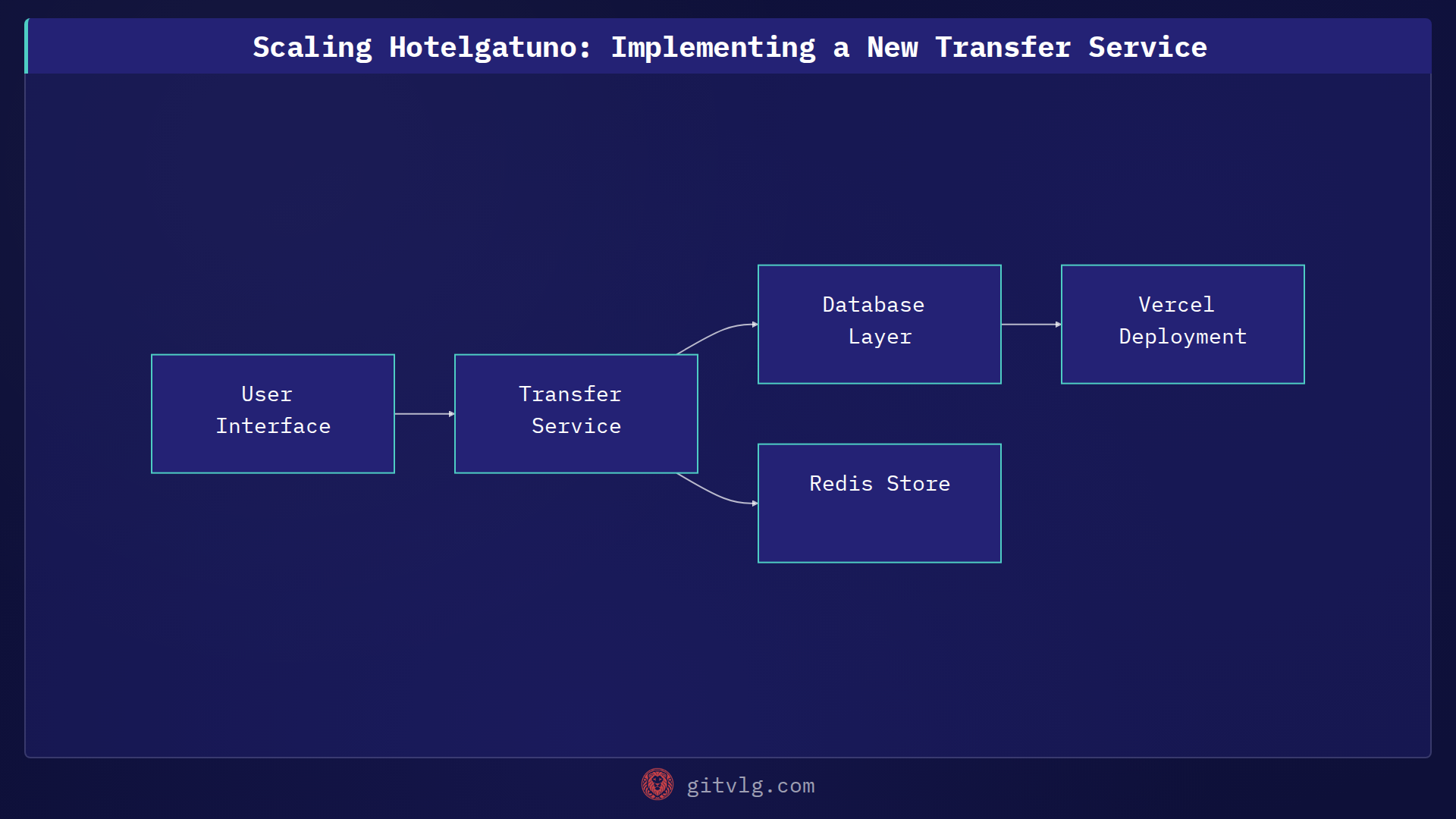 Scaling Hotelgatuno: Implementing a New Transfer Service