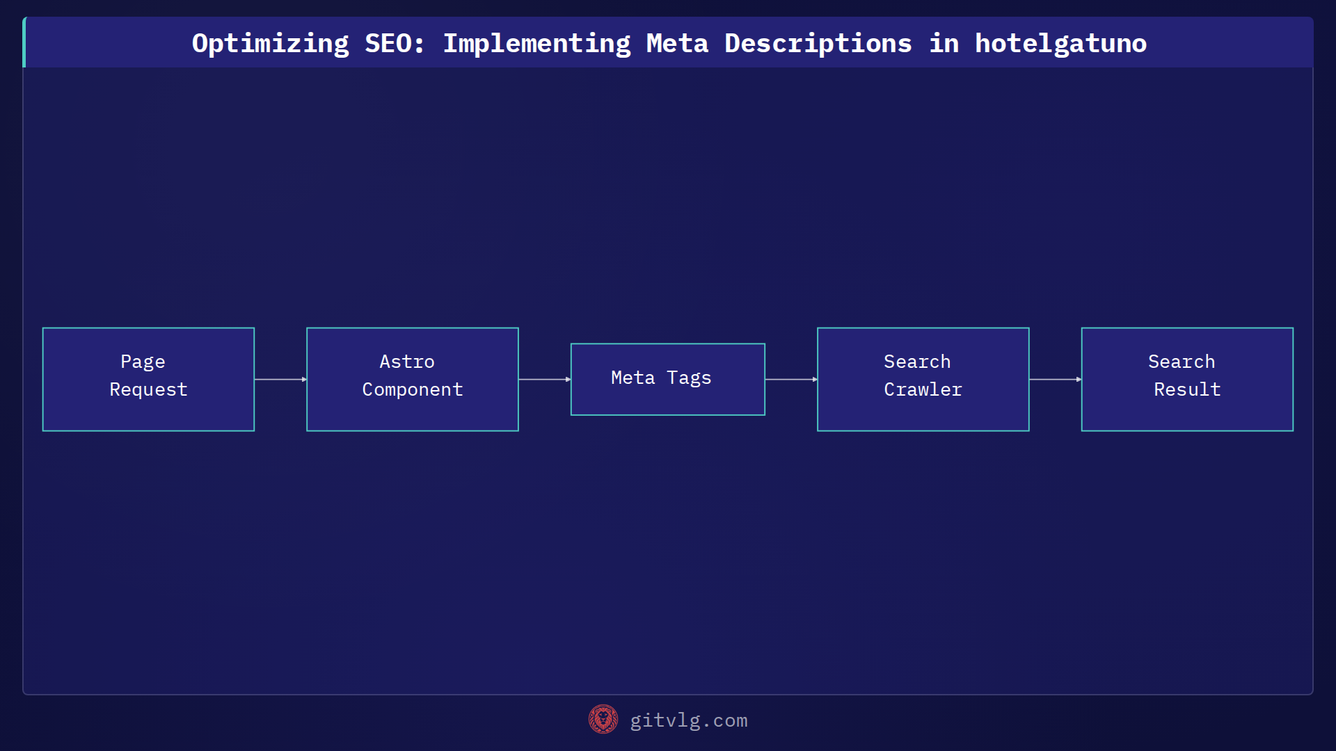 Optimizing SEO: Implementing Meta Descriptions in hotelgatuno