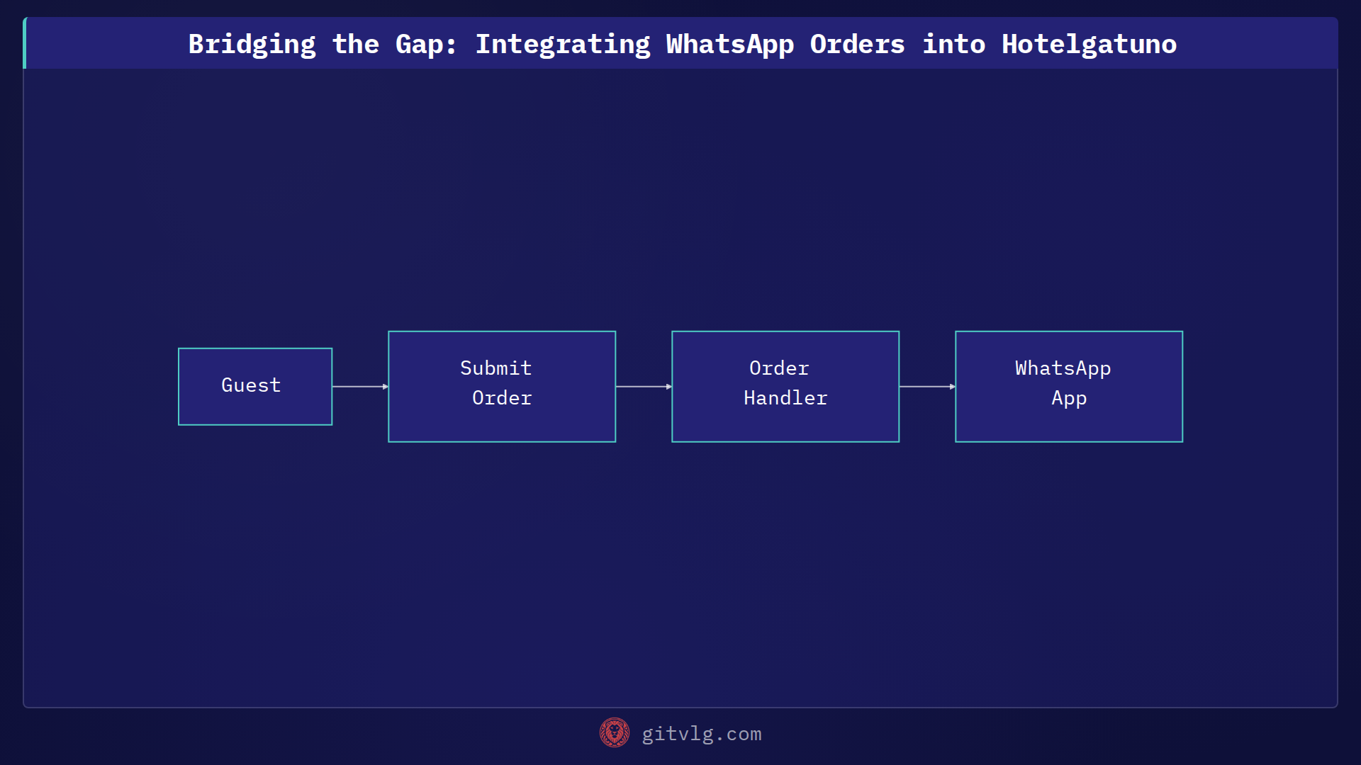 Bridging the Gap: Integrating WhatsApp Orders into Hotelgatuno