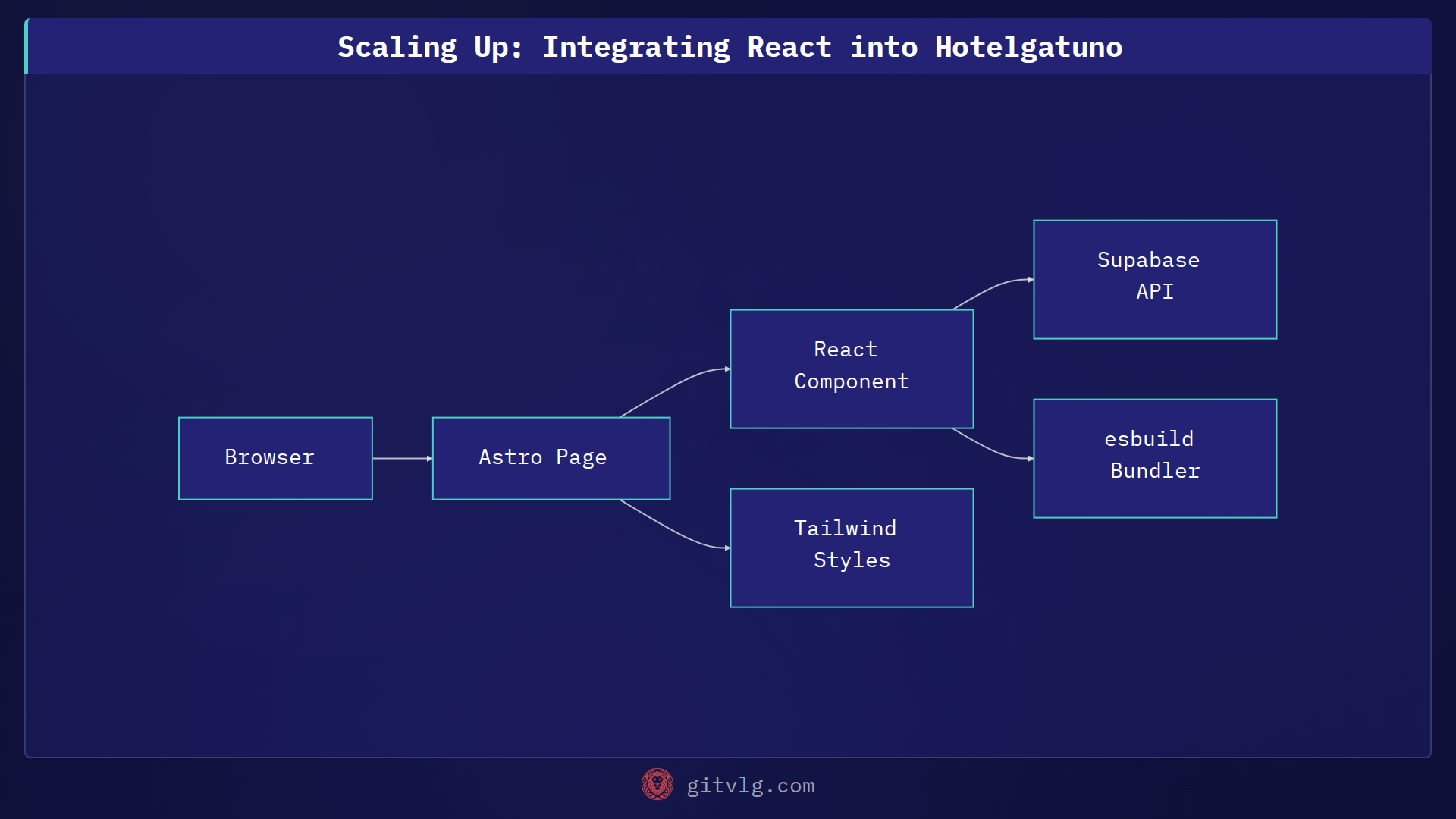 Scaling Up: Integrating React into Hotelgatuno