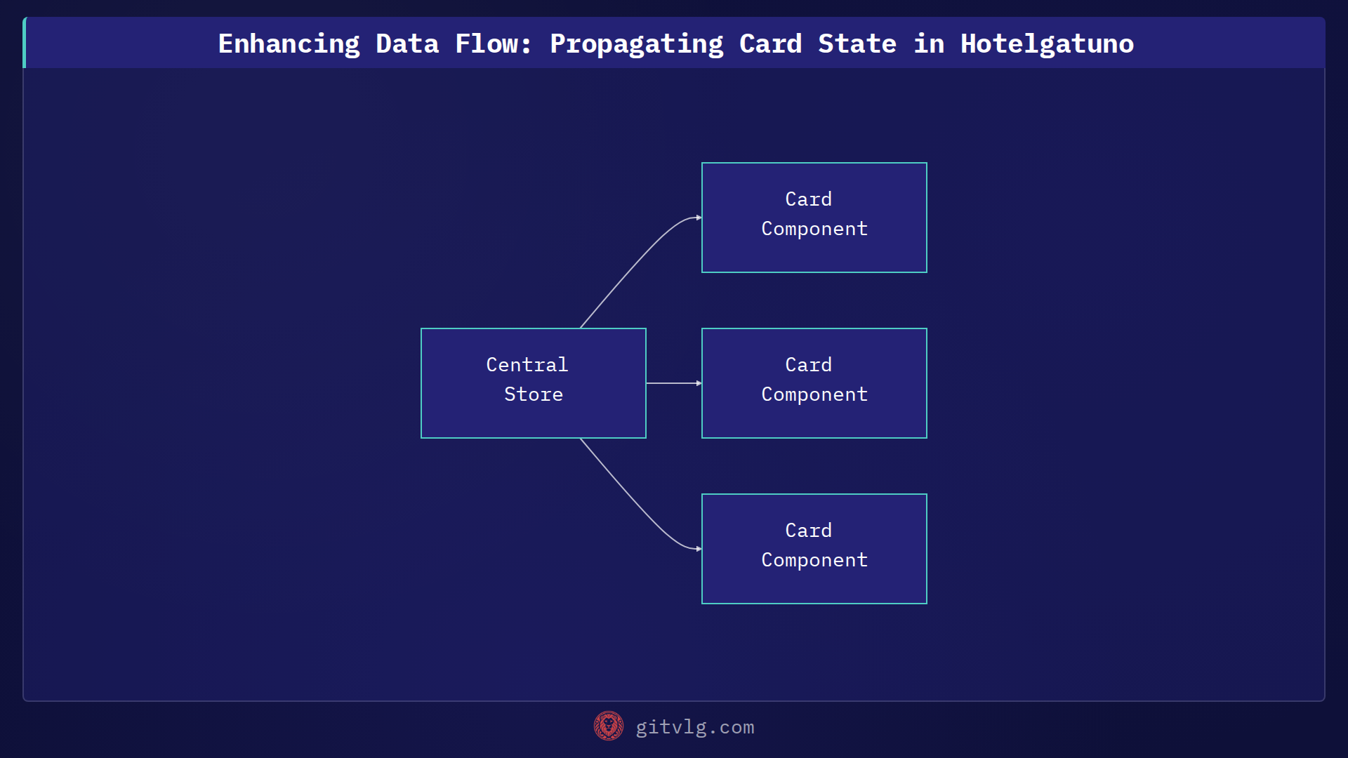 Enhancing Data Flow: Propagating Card State in Hotelgatuno