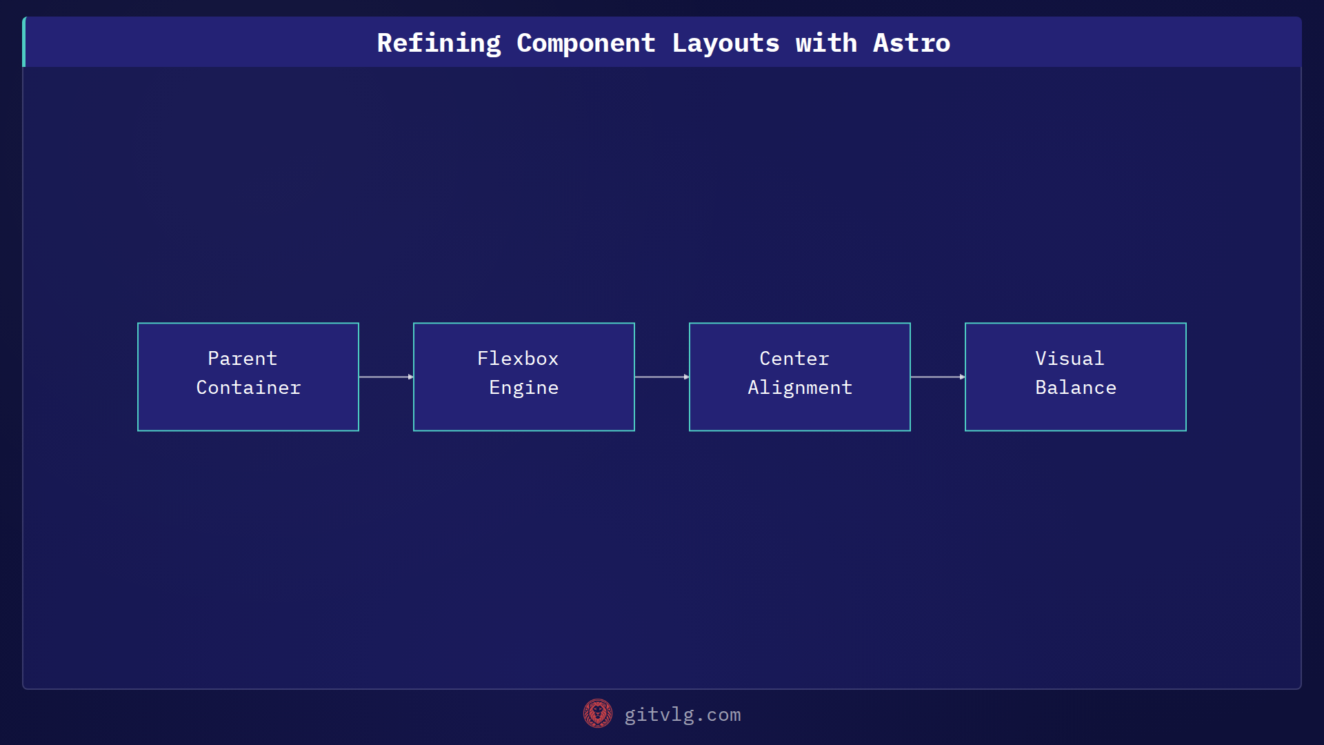 Refining Component Layouts with Astro