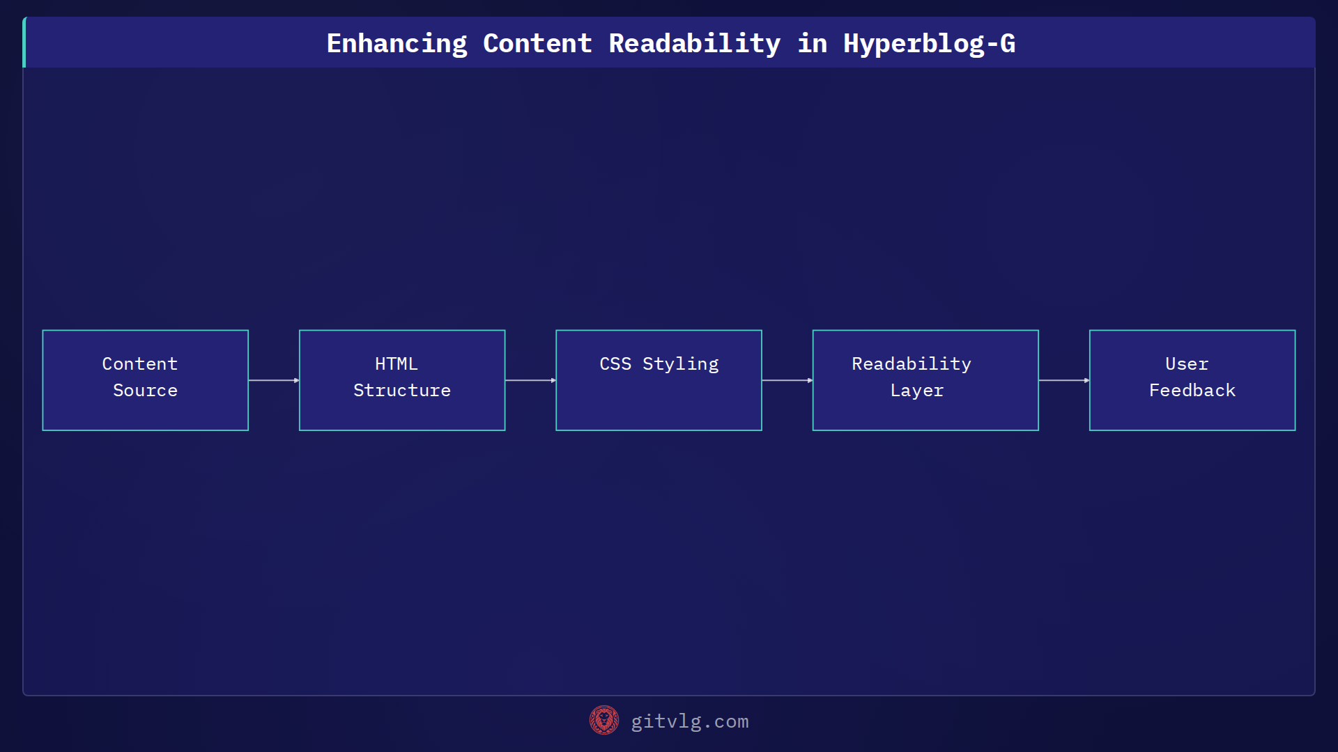 Enhancing Content Readability in Hyperblog-G