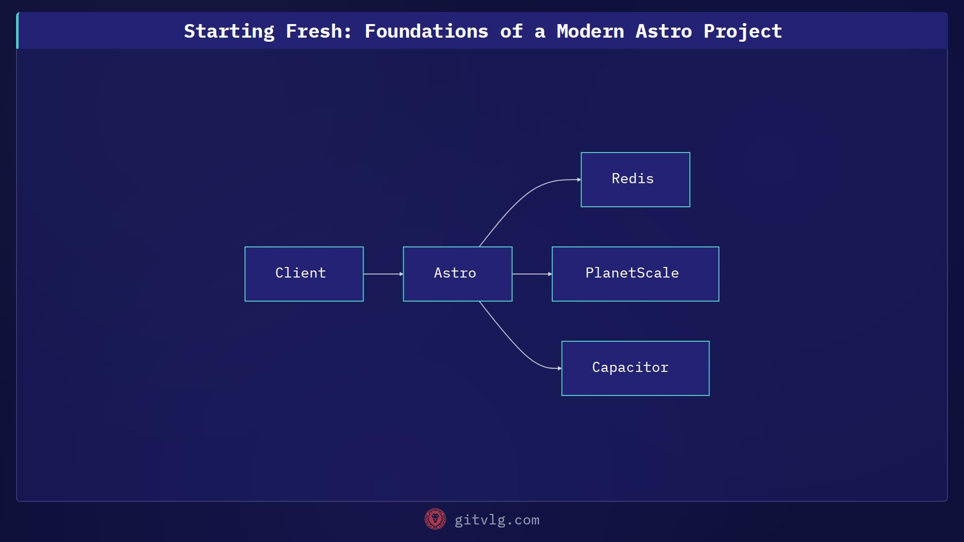 Starting Fresh: Foundations of a Modern Astro Project