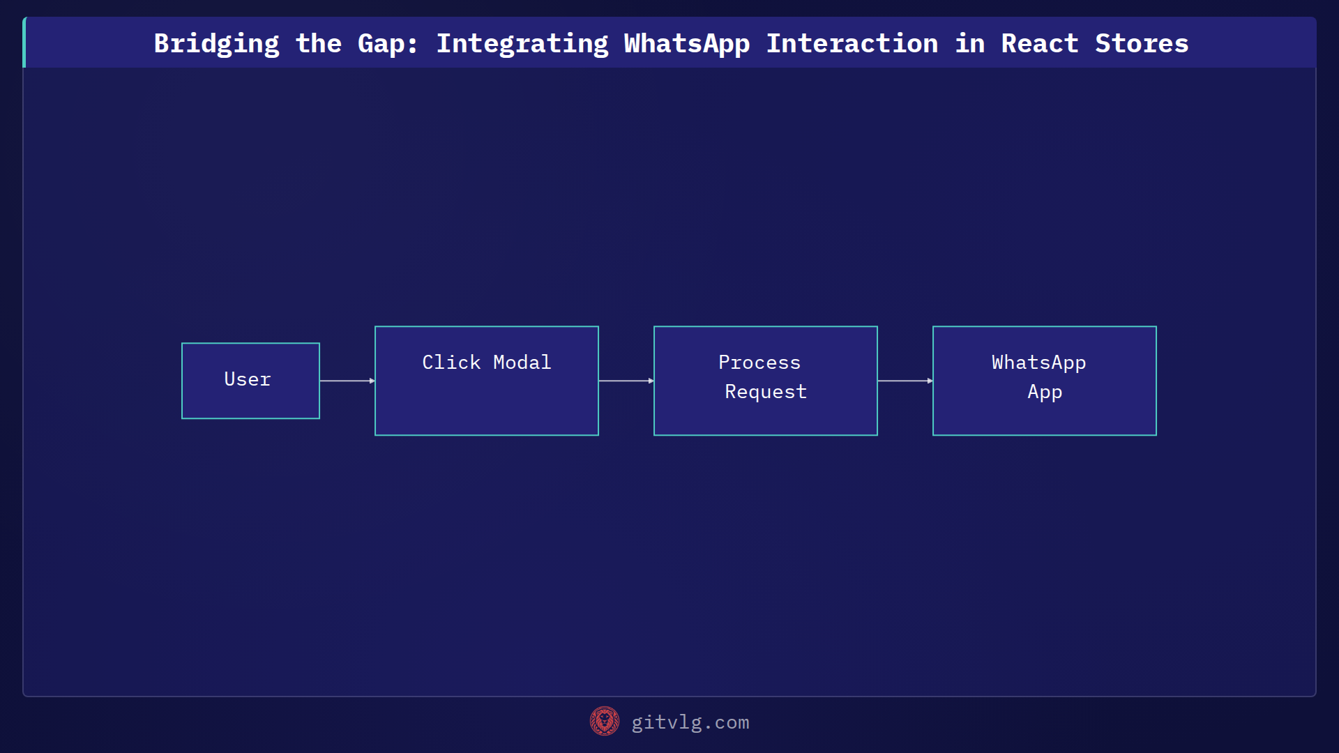 Bridging the Gap: Integrating WhatsApp Interaction in React Stores