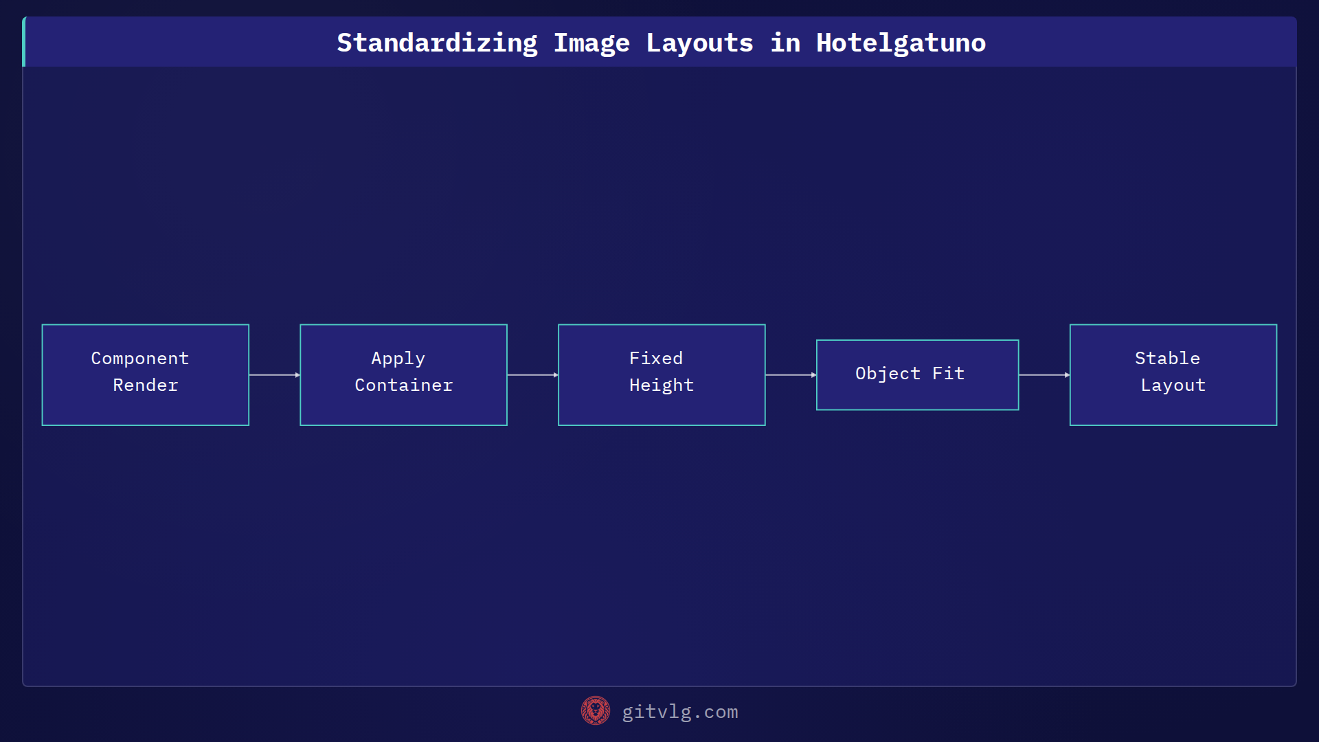 Standardizing Image Layouts in Hotelgatuno