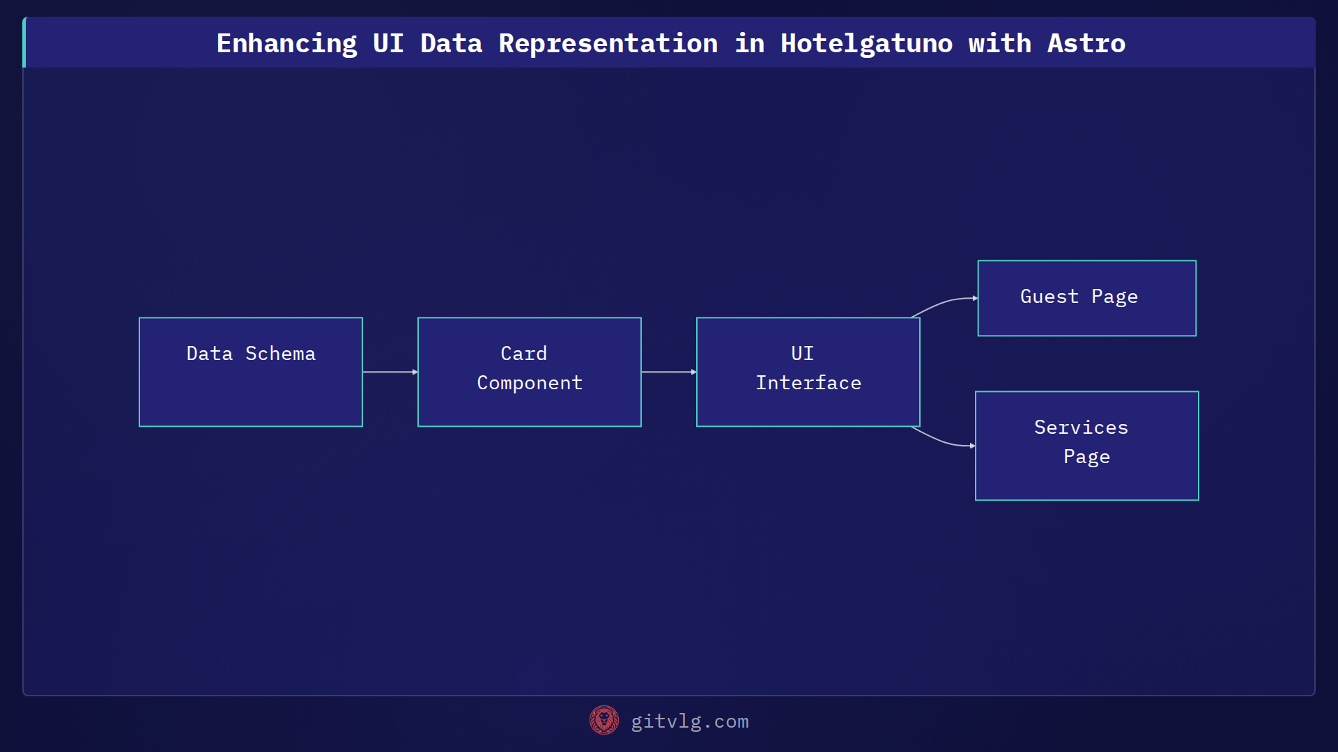 Enhancing UI Data Representation in Hotelgatuno with Astro