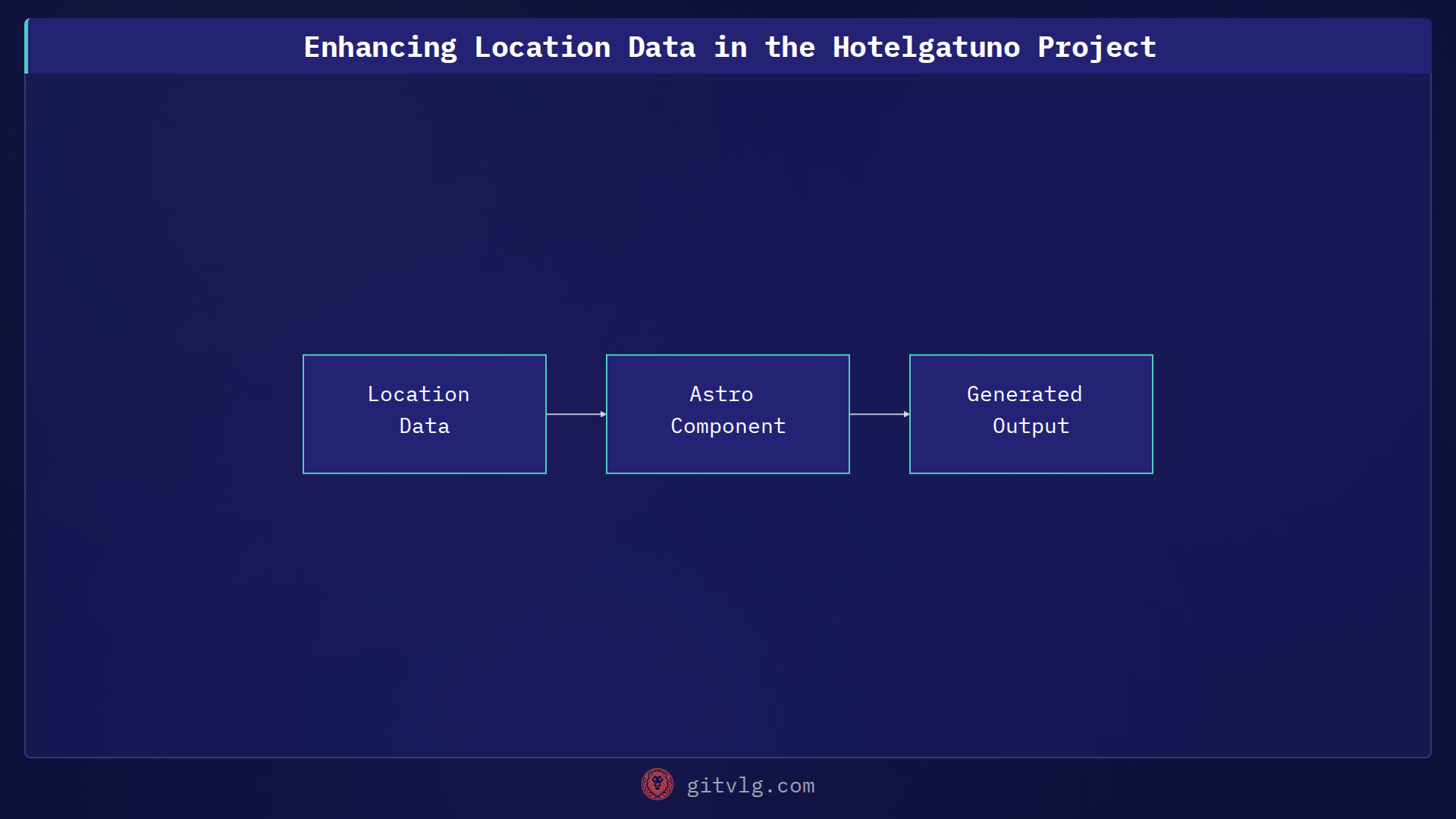 Enhancing Location Data in the Hotelgatuno Project