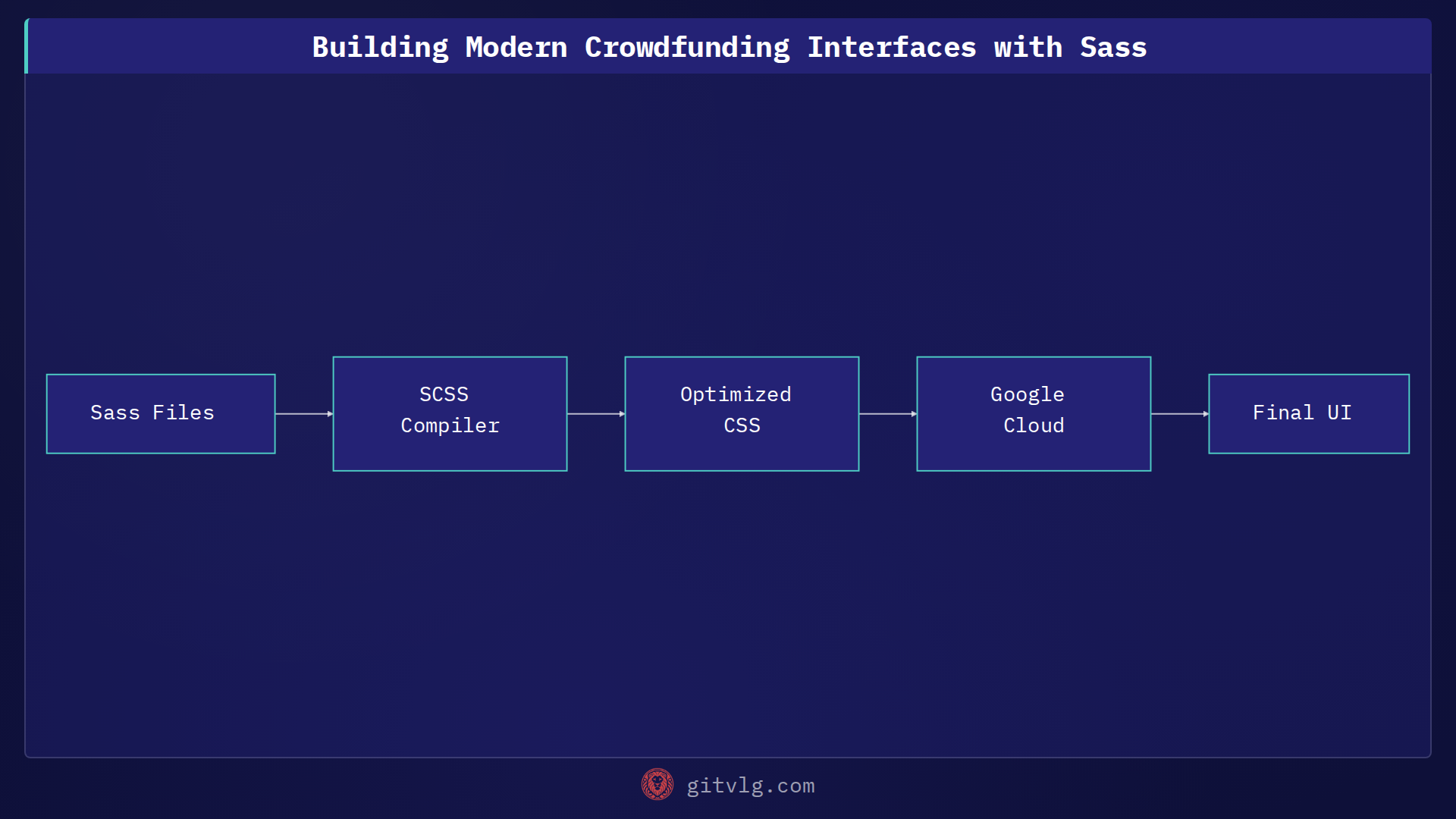 Building Modern Crowdfunding Interfaces with Sass