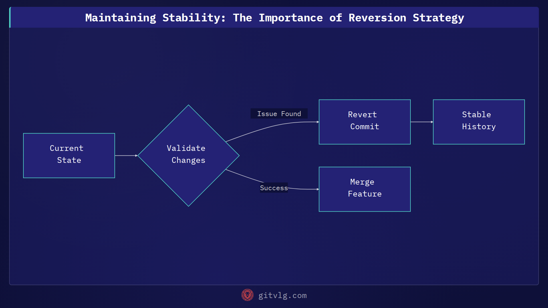Maintaining Stability: The Importance of Reversion Strategy