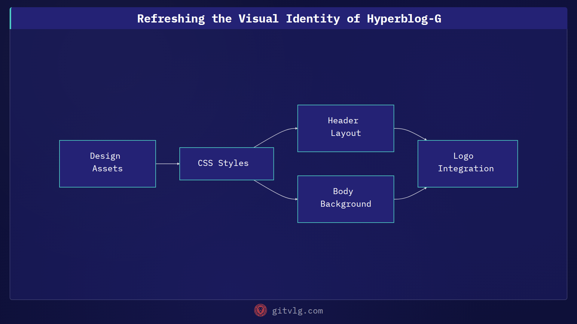 Refreshing the Visual Identity of Hyperblog-G