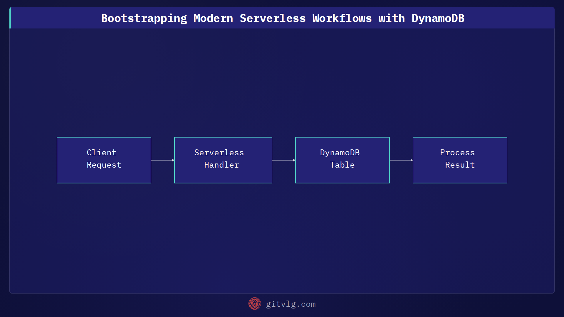 Bootstrapping Modern Serverless Workflows with DynamoDB