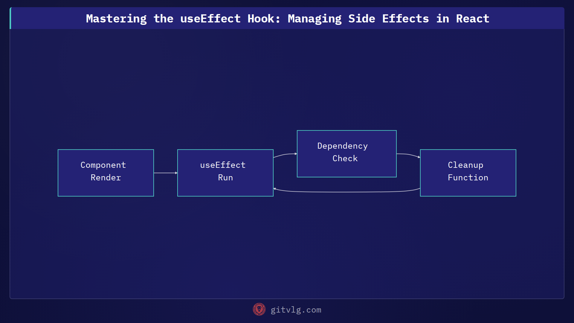 Mastering the useEffect Hook: Managing Side Effects in React
