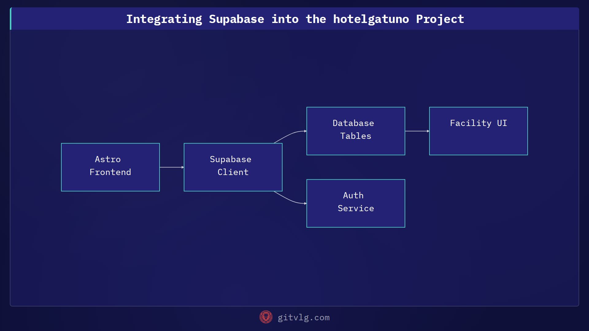 Integrating Supabase into the hotelgatuno Project