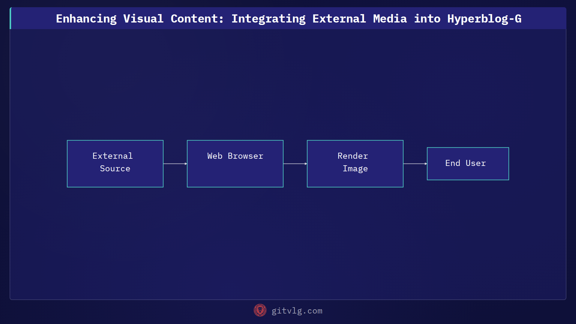 Enhancing Visual Content: Integrating External Media into Hyperblog-G