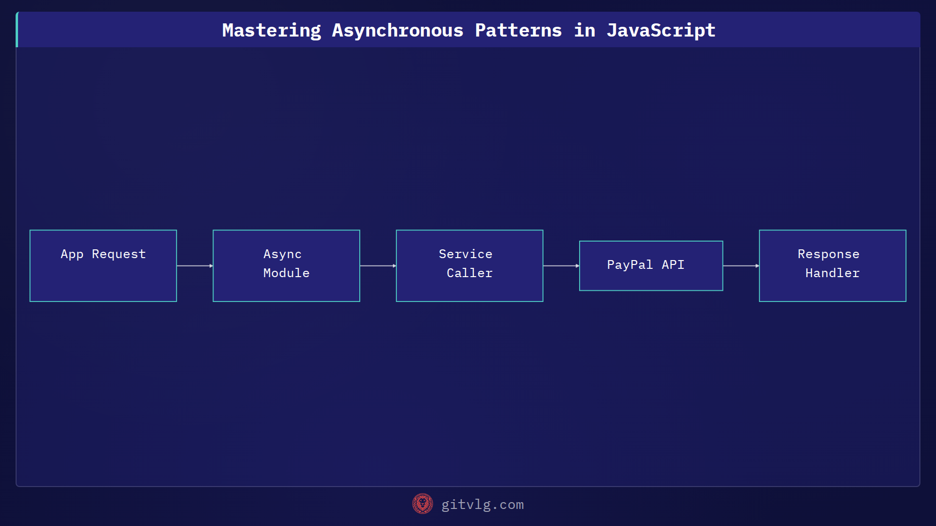 Mastering Asynchronous Patterns in JavaScript