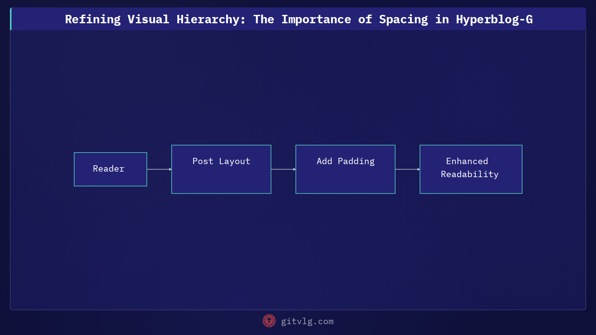 Refining Visual Hierarchy: The Importance of Spacing in Hyperblog-G
