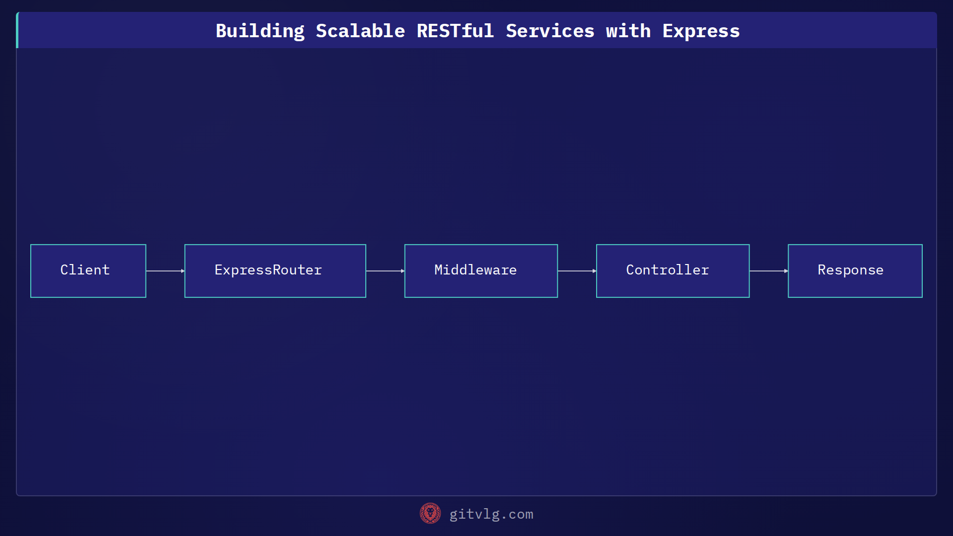 Building Scalable RESTful Services with Express