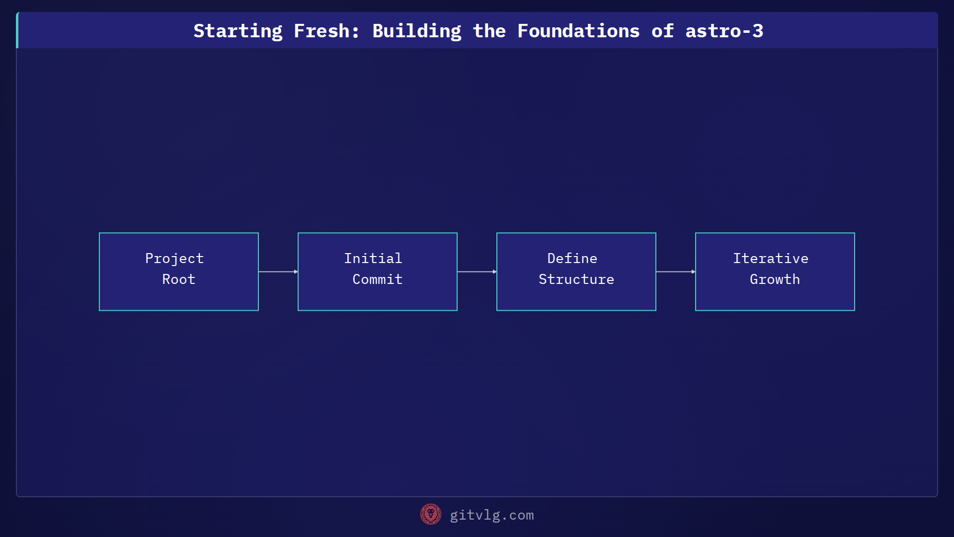 Starting Fresh: Building the Foundations of astro-3