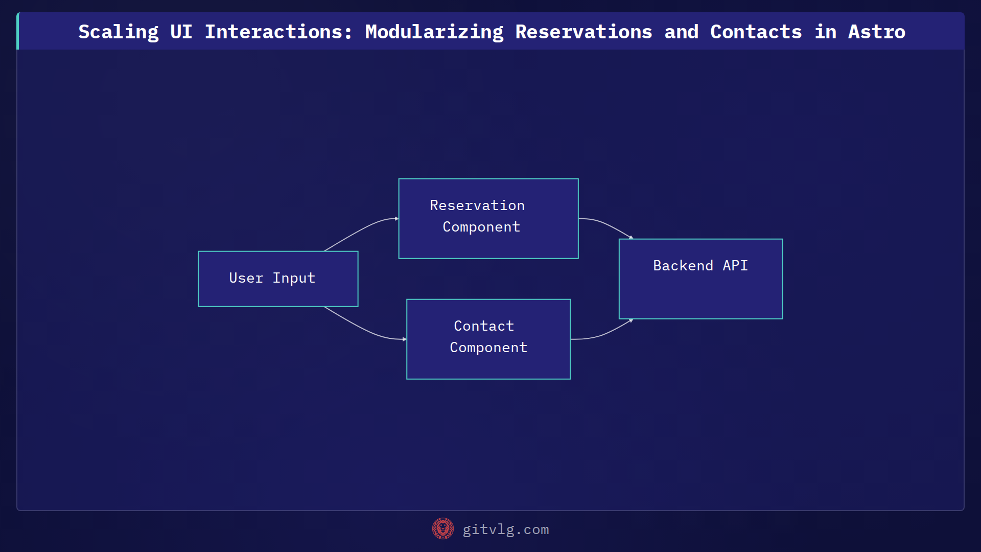 Scaling UI Interactions: Modularizing Reservations and Contacts in Astro