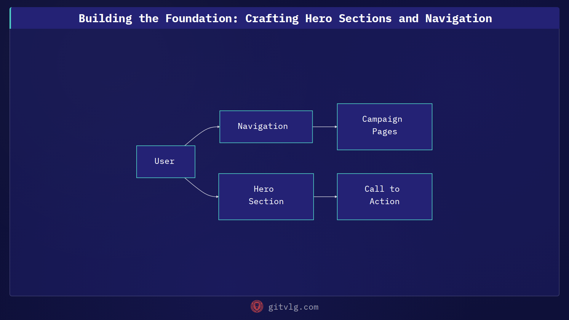 Building the Foundation: Crafting Hero Sections and Navigation