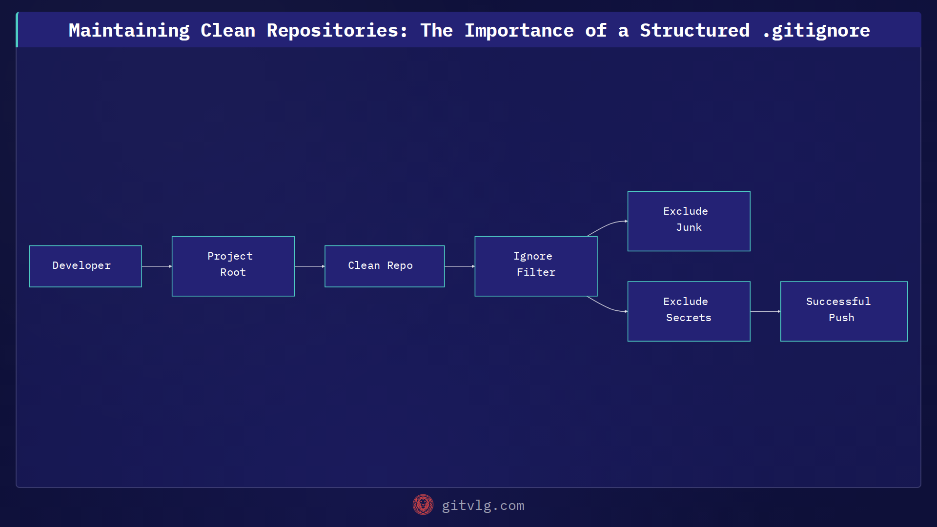 Maintaining Clean Repositories: The Importance of a Structured .gitignore