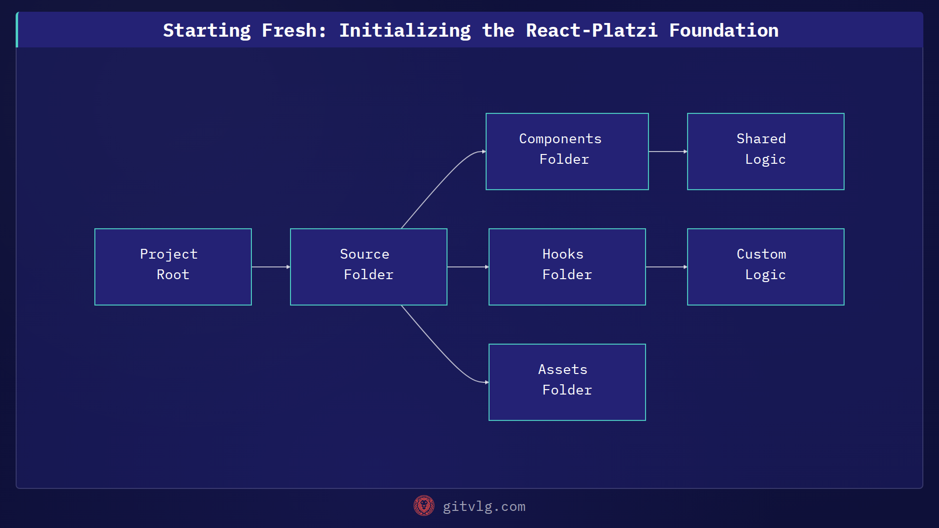 Starting Fresh: Initializing the React-Platzi Foundation