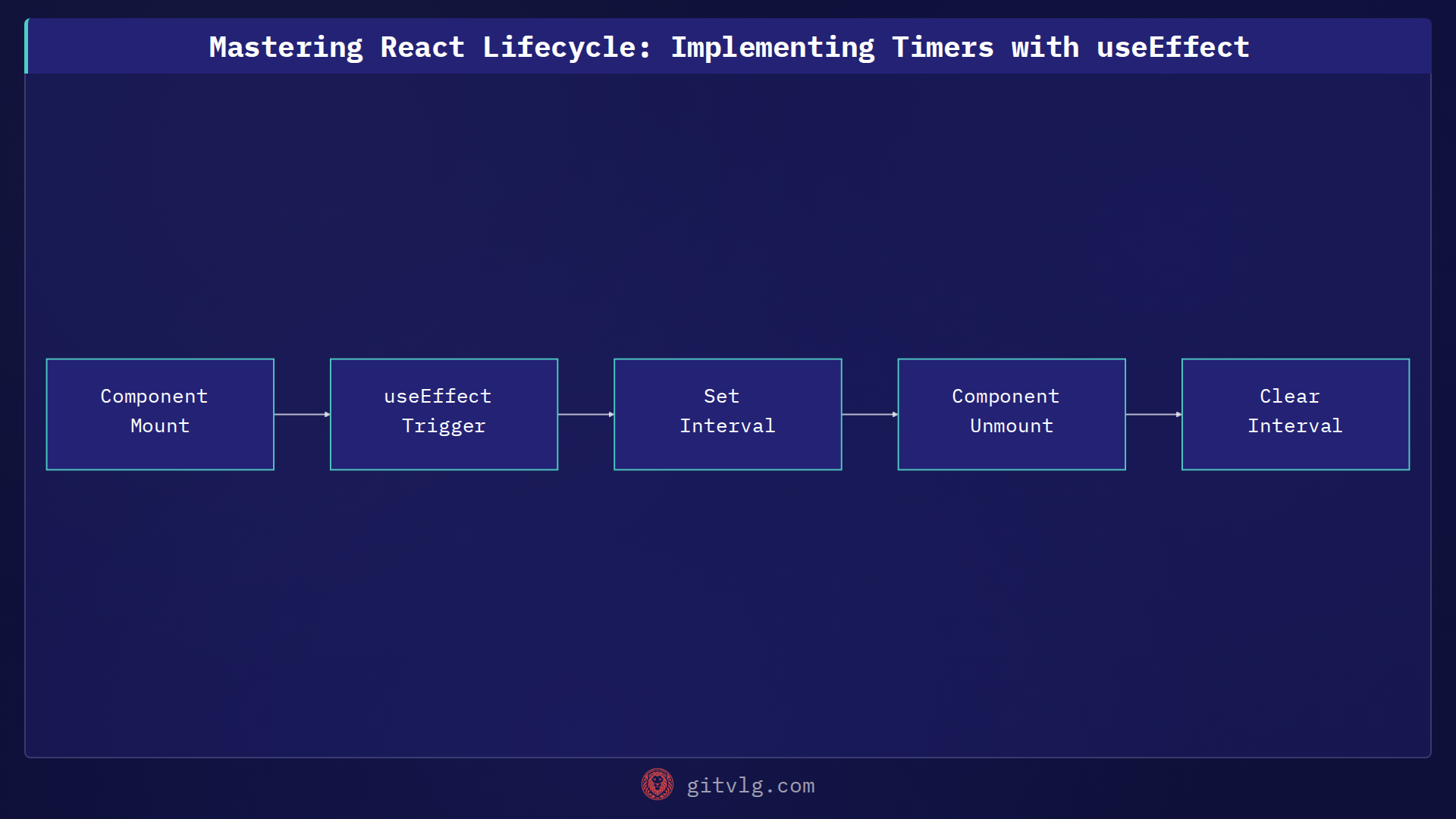 Mastering React Lifecycle: Implementing Timers with useEffect