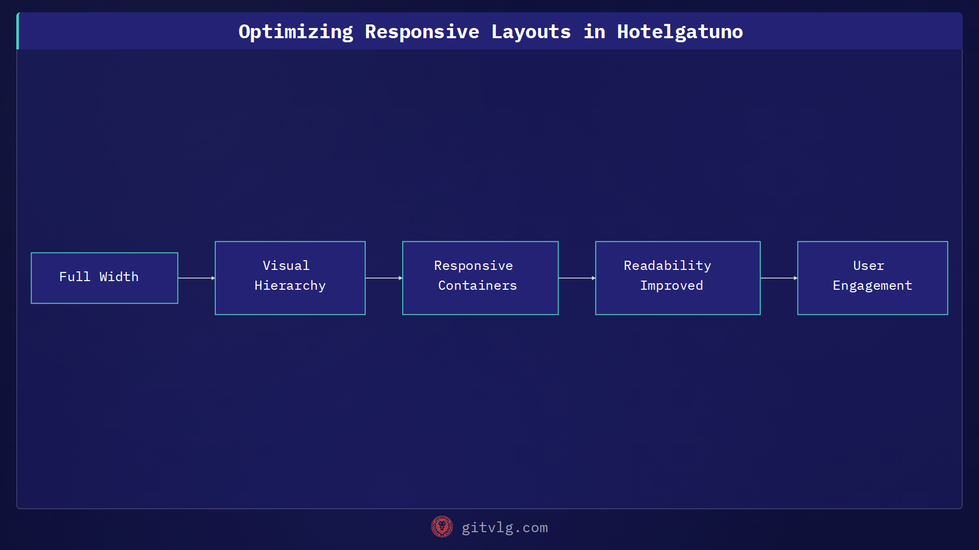 Optimizing Responsive Layouts in Hotelgatuno