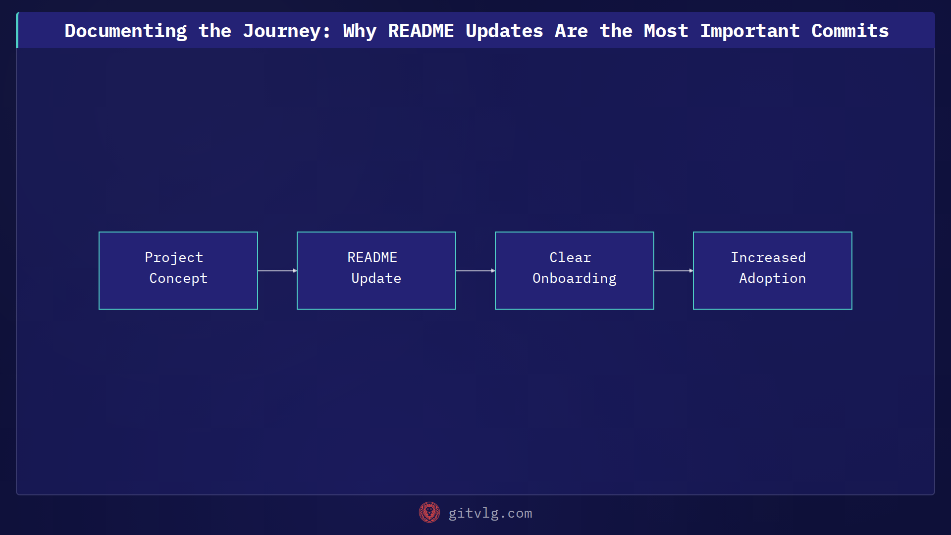 Documenting the Journey: Why README Updates Are the Most Important Commits