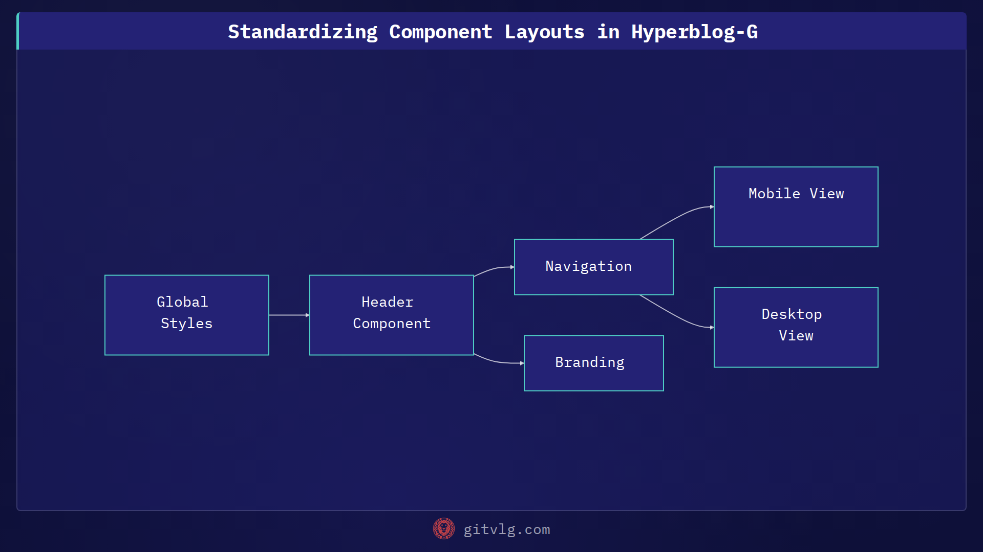 Standardizing Component Layouts in Hyperblog-G
